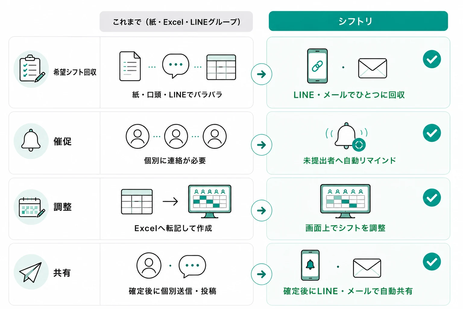 紙・口頭・LINEで行う従来のシフト管理と、シフトリによる希望回収・自動リマインド・調整・共有の比較