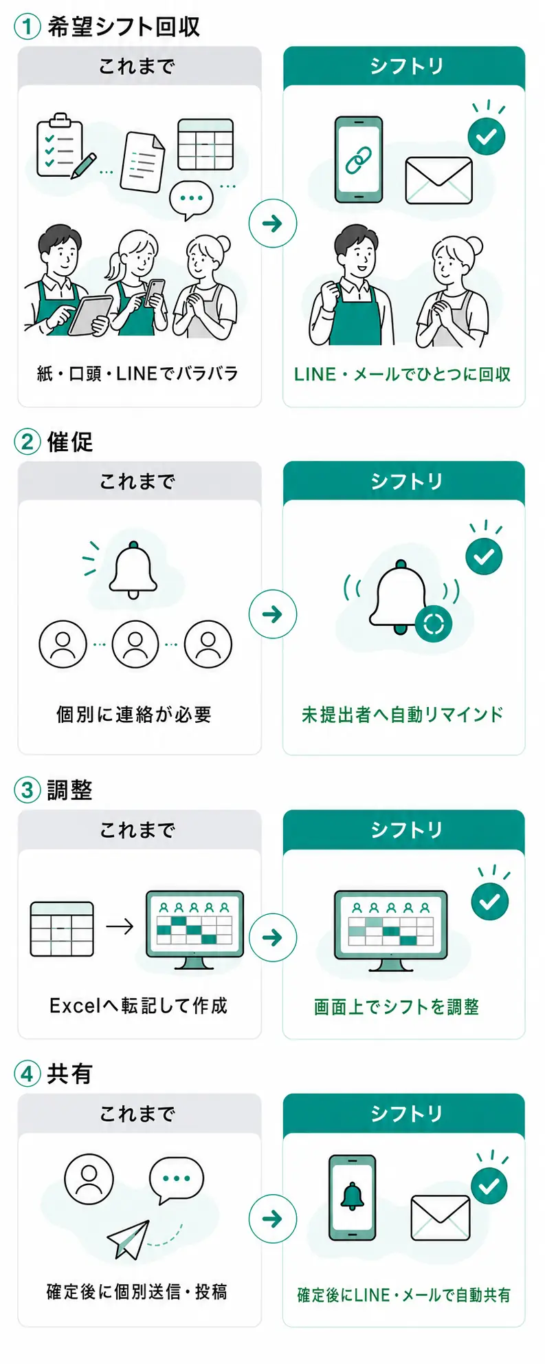 紙・口頭・LINEで行う従来のシフト管理と、シフトリによる希望回収・自動リマインド・調整・共有の比較