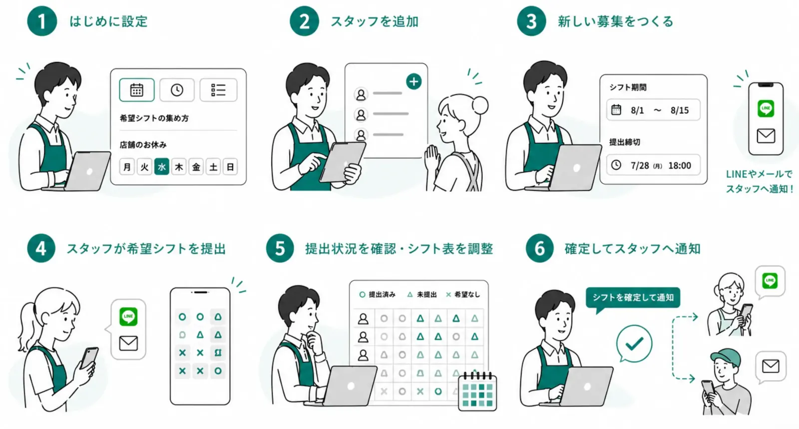 シフト作成の流れ。はじめに設定、スタッフを追加、新しい募集を作成、スタッフが希望シフトを提出、提出状況を確認してシフト表を調整、確定してスタッフへ通知の6ステップ